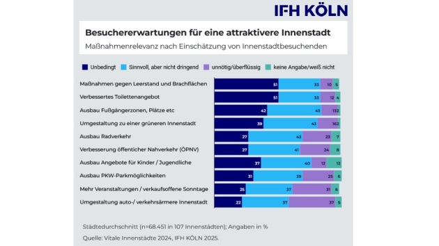 So bewerten Passant:innen die Attraktivität deutscher Innenstädte - Quelle: Vitale Innenstädte 2024/IFH Köln 2025
